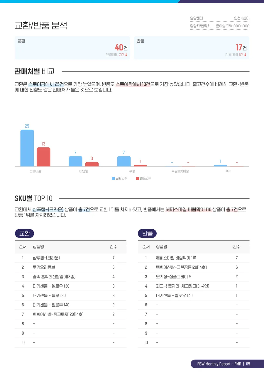 교환·반품 분석