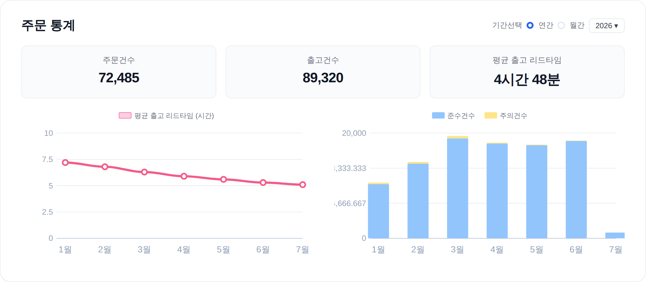 출고율