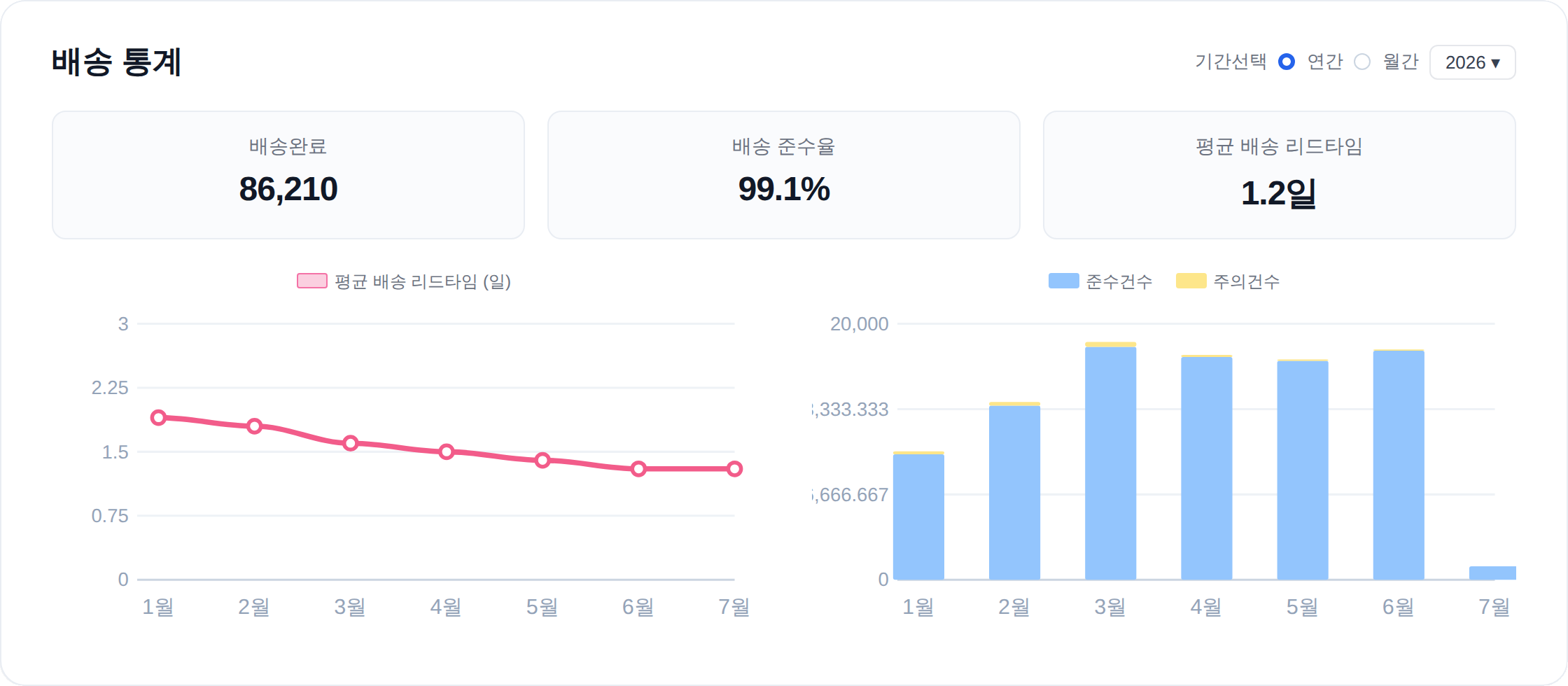 배송율