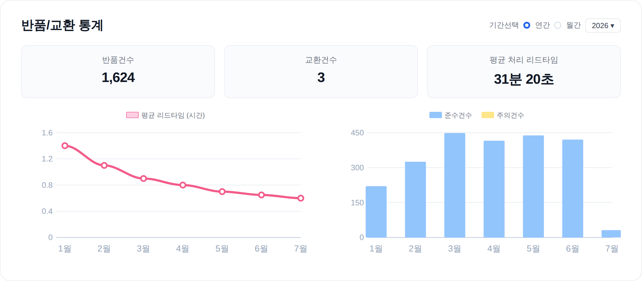 반품율