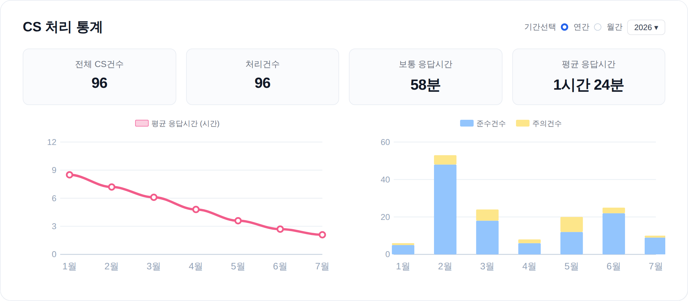 CS처리율