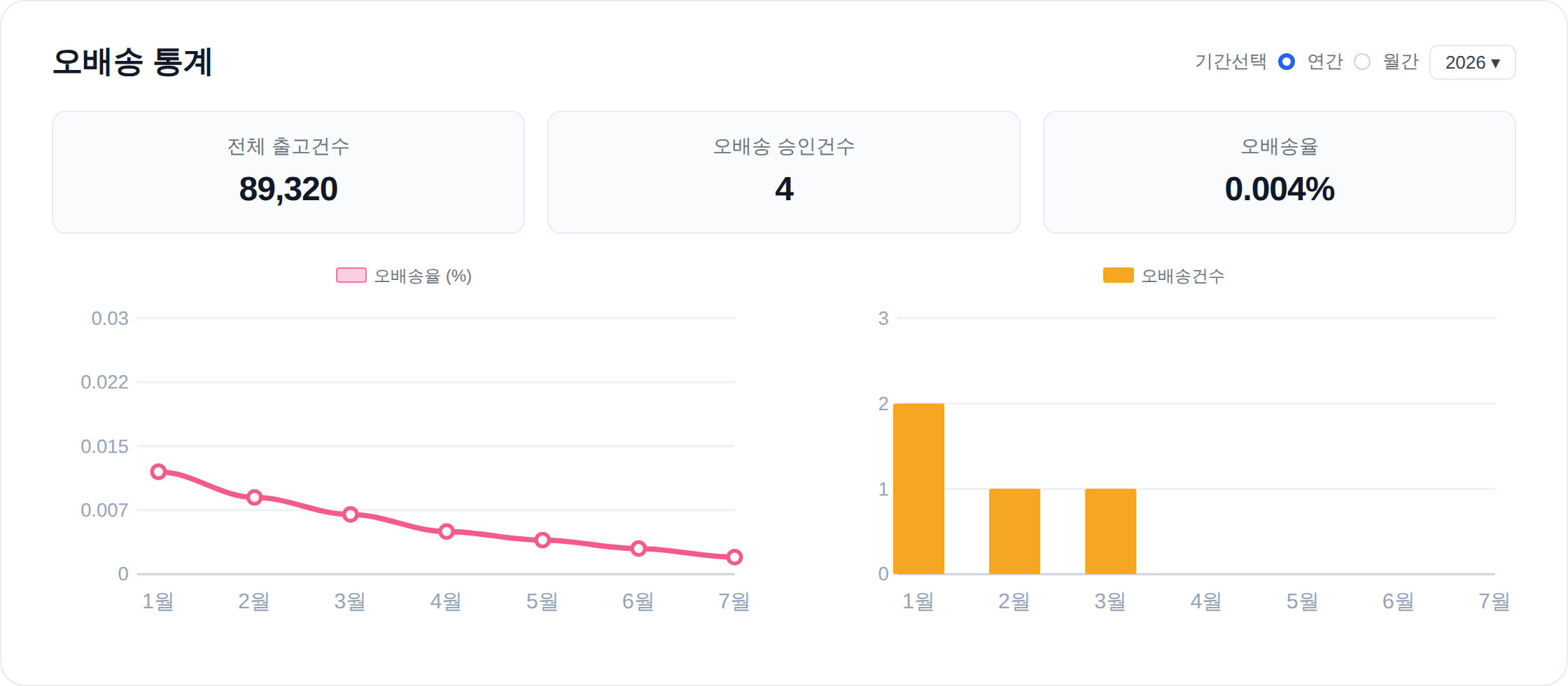 오배송율